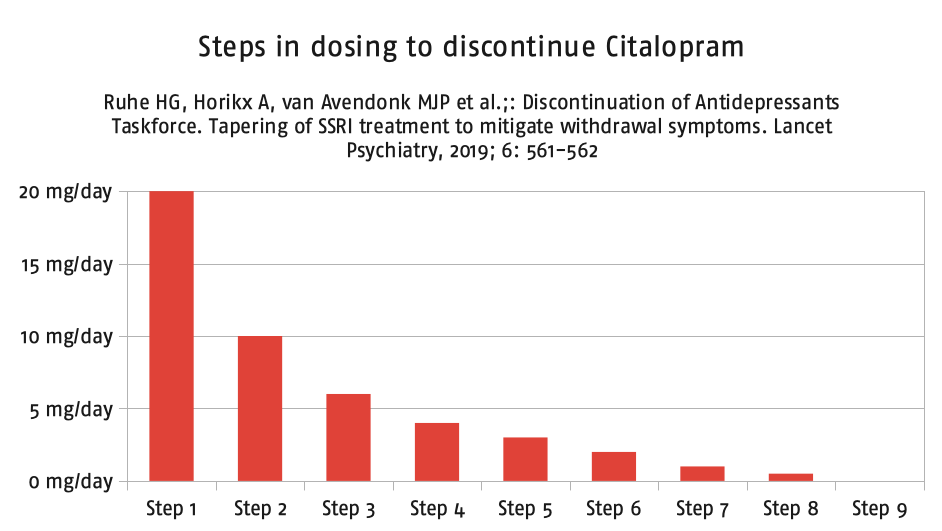Beispiel für die empfohlene Dosisverminderung beim Absetzen von Citalopram